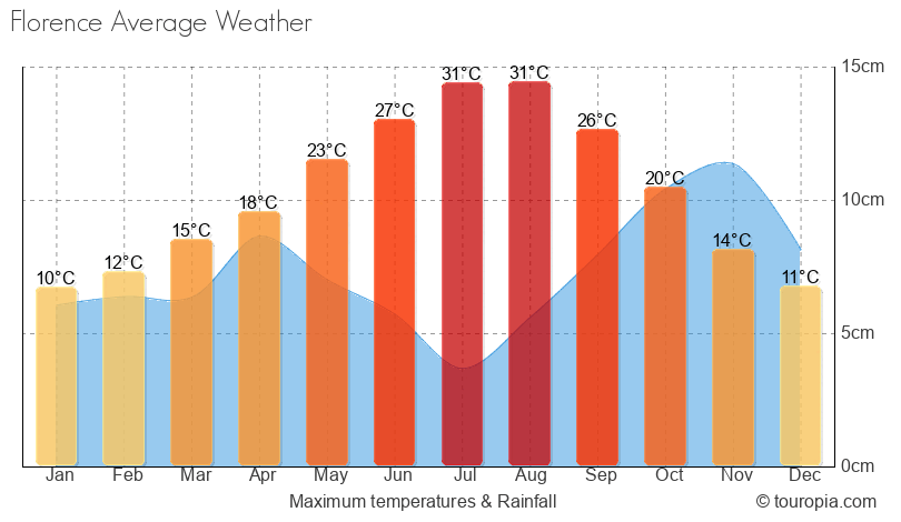 Florence Climate