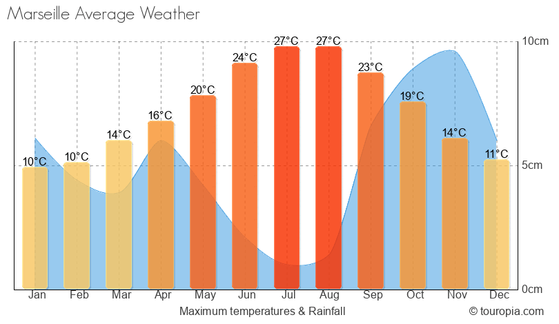 Marseille Climate