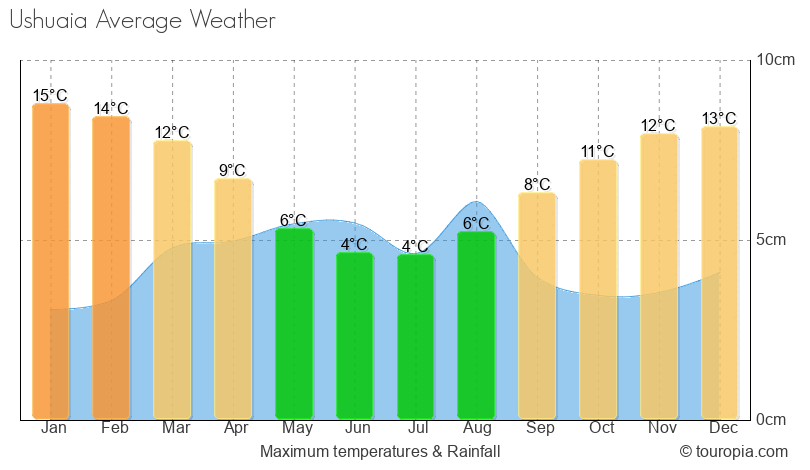 Ushuaia Climate