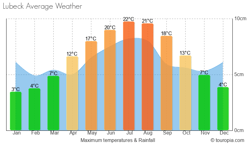 Lubeck Climate