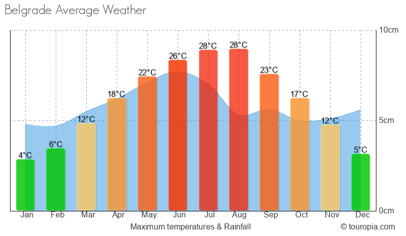 Belgrade Climate