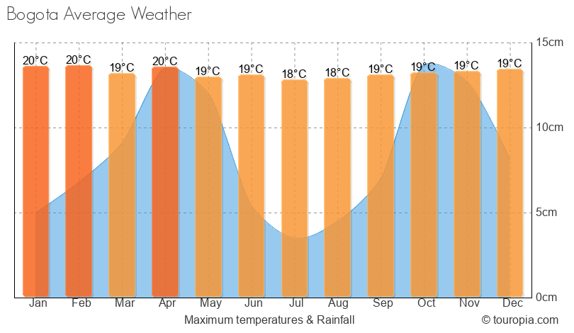 Bogota Climate