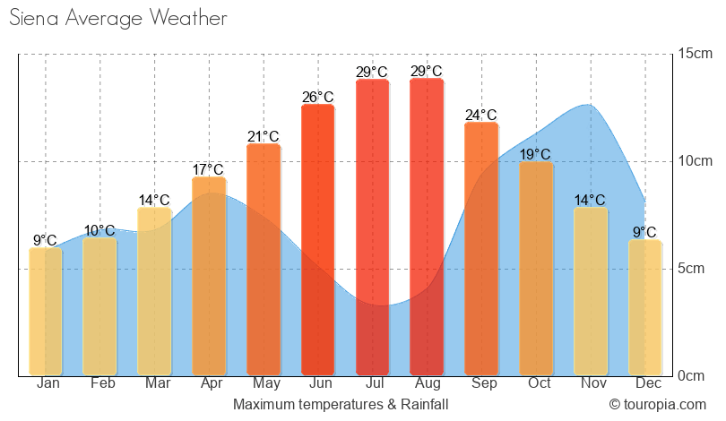 Siena Climate