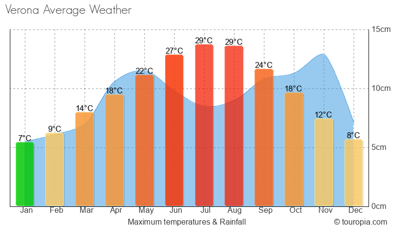 Verona Climate