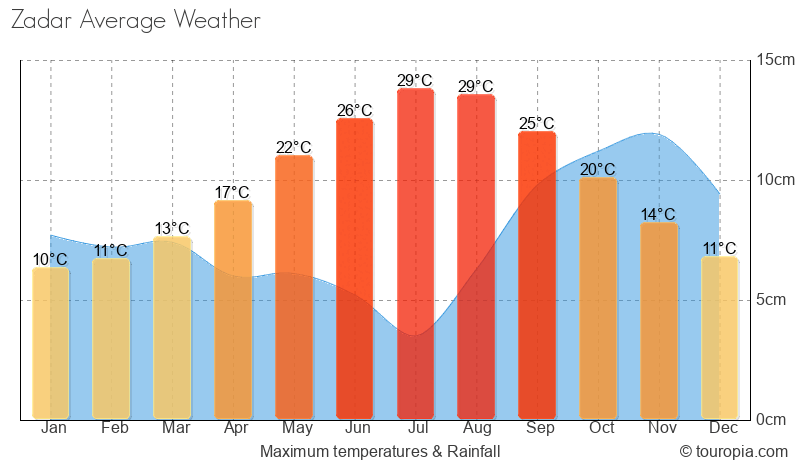 Zadar Climate