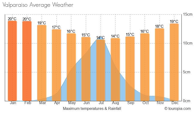 Valparaiso Climate