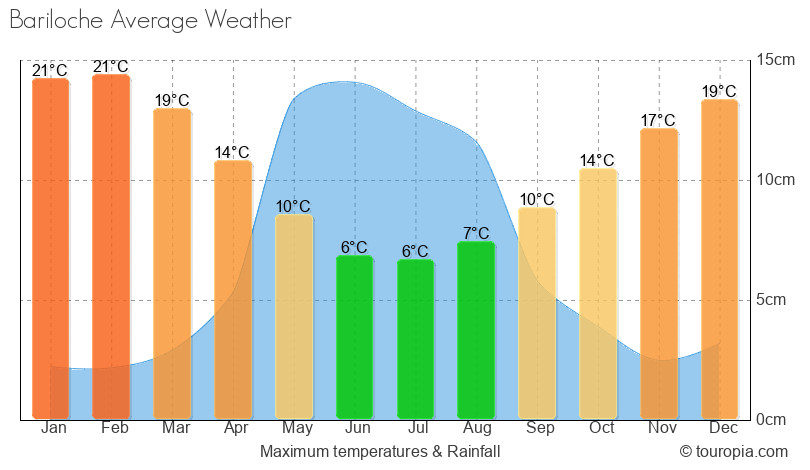 Bariloche Climate