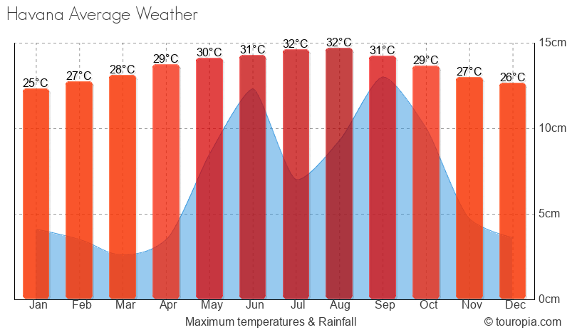 Havana Climate