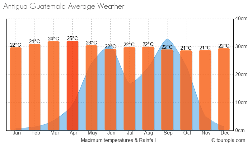 Antigua Guatemala Climate