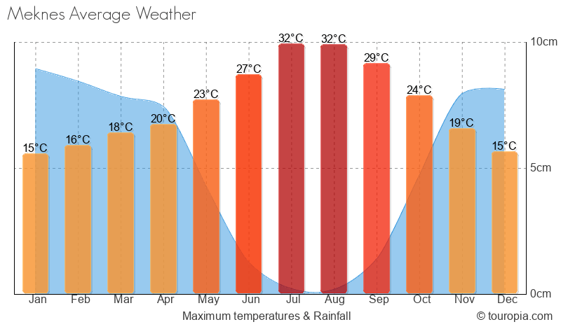 Meknes Climate