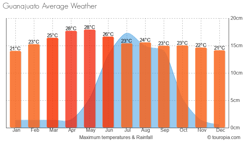 Guanajuato Climate