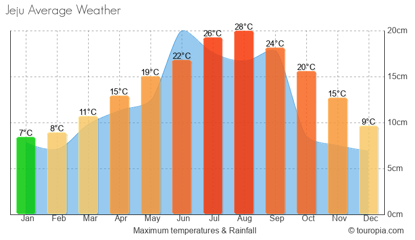 Jeju Island Climate