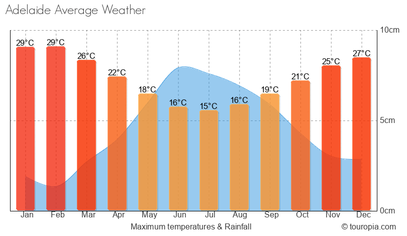 Adelaide Climate