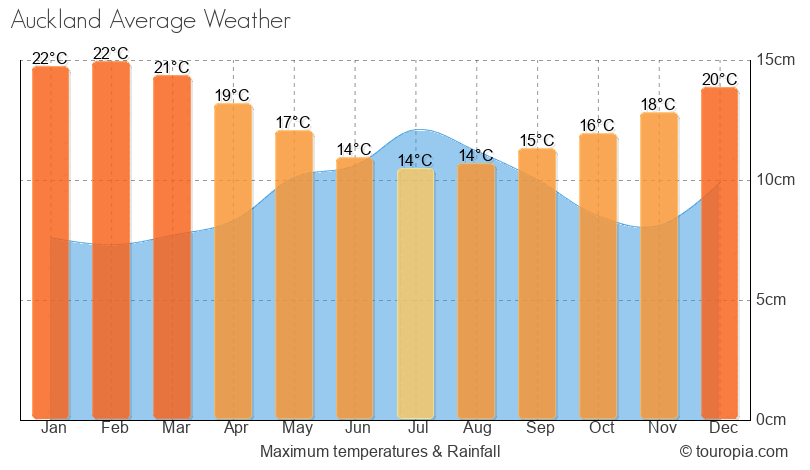 Auckland Climate