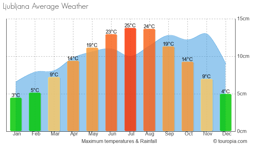 Ljubljana Climate