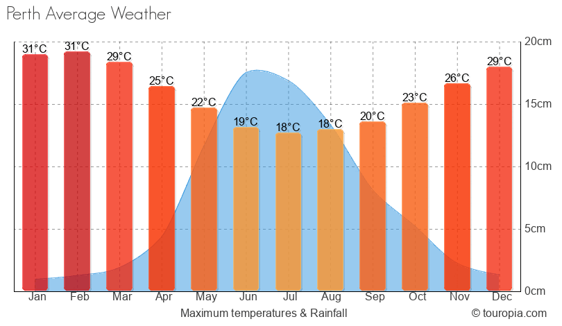 Perth Climate