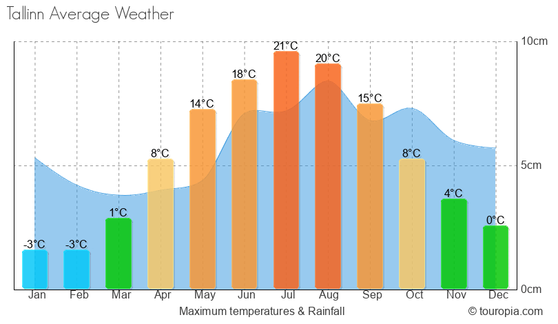 Tallinn Climate