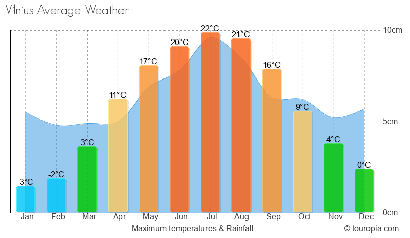 Vilnius Climate