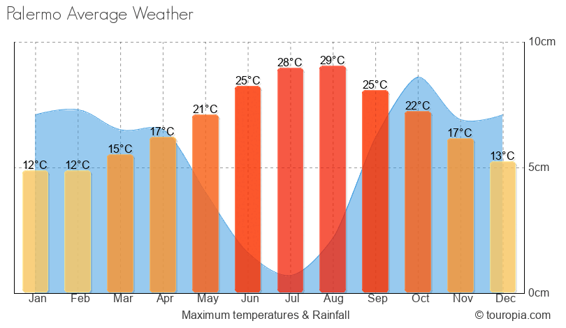 Palermo Climate