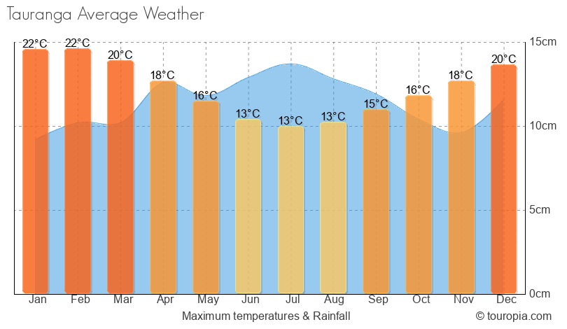 Tauranga Climate
