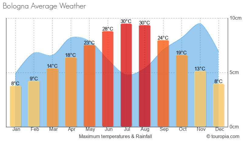Bologna Climate