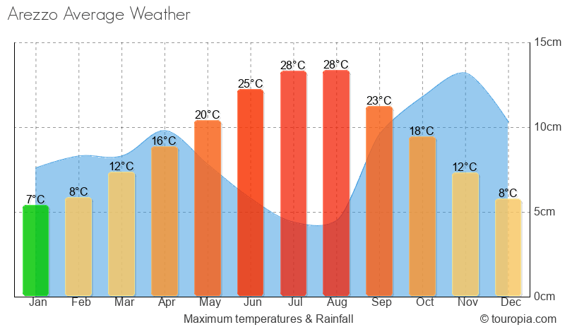 Arezzo Climate