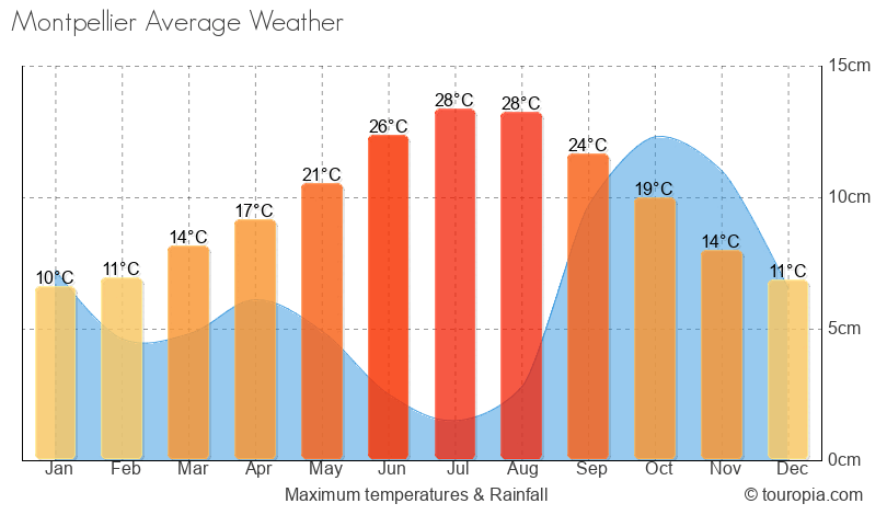 Montpellier Climate