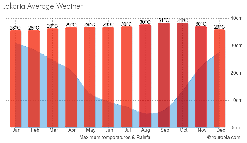 Jakarta Climate
