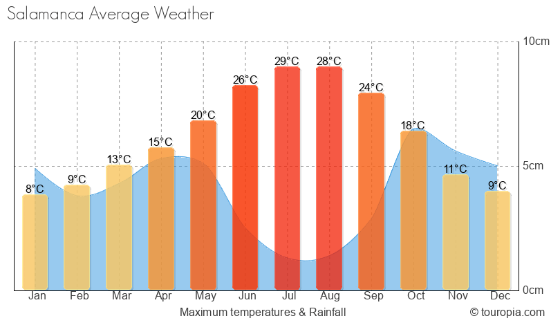 Salamanca Climate