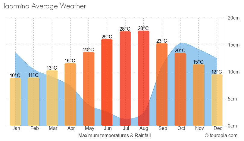 Taormina Climate