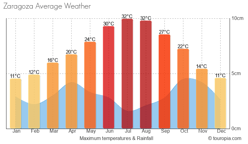 Zaragoza Climate