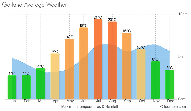 Gotland Climate