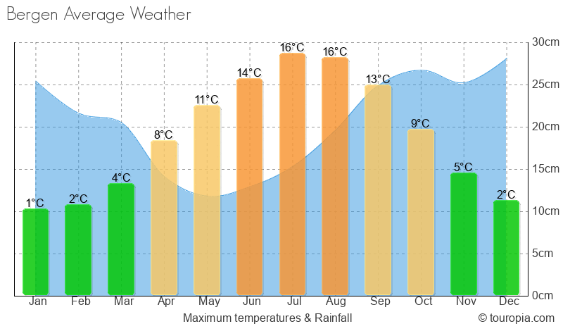 Bergen climate