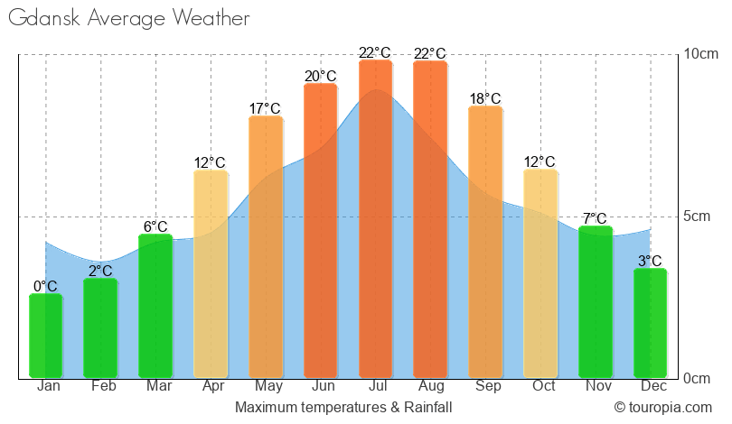 Gdansk Climate