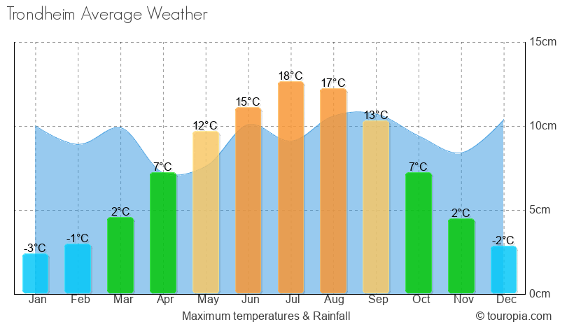 Trondheim Climate