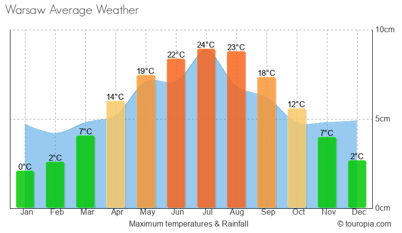 Warsaw Climate