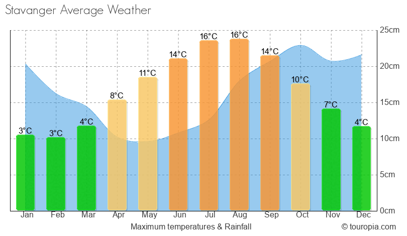 Stavanger Climate