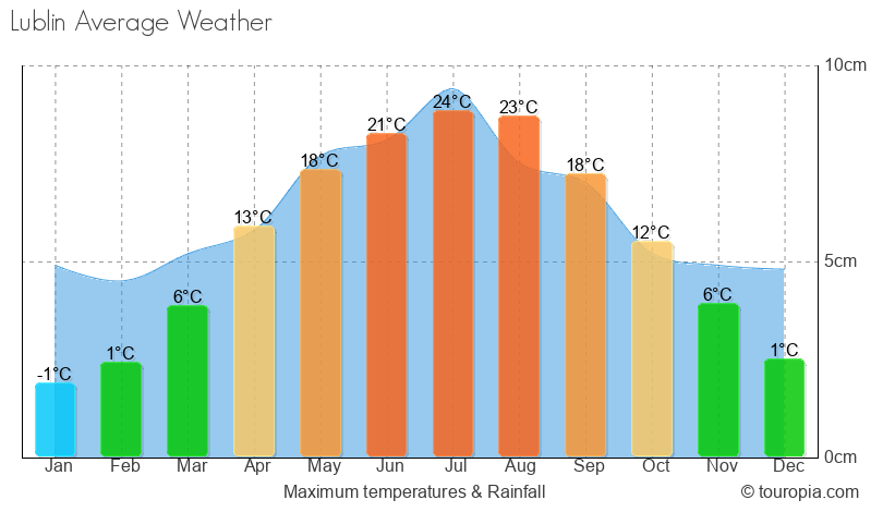 Lublin Climate