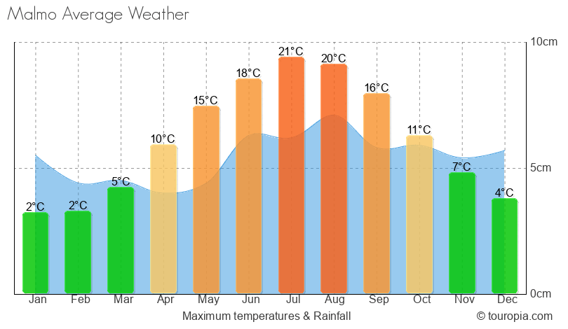 Malmo Climate