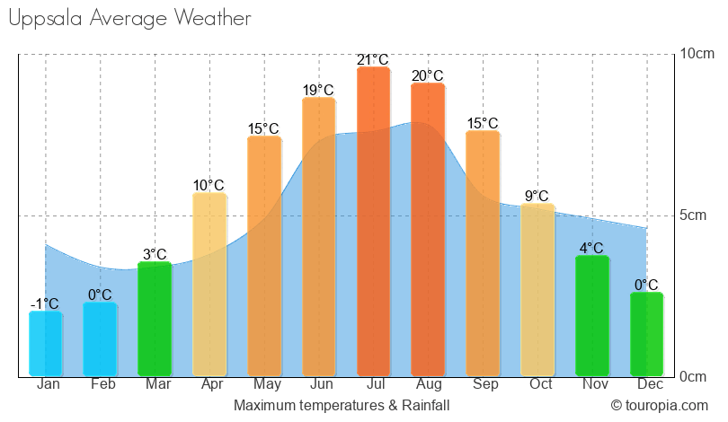 Uppsala Climate